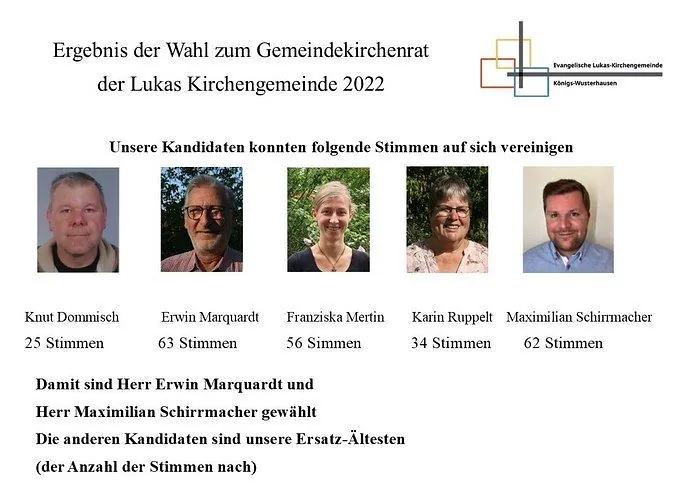 Ergebnis der GKR-Wahl 2023, Grafik aus Gemeindebrief